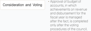 4. Consideration and Voting - Approval of budget of accounts, in which achievements on revenue and disbursement for the fiscal year is managed after the fact, is completed only after the voting procedures of the council. 