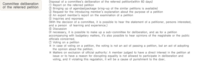 11. Committee deliberation of the referred petition
                  - Disposal of a committee's deliberation of the referred petition(within 60 days)
                  ① Report on the referred petition
                  ② Bringing up of agendas(package bring-up of the similar petitions is available)
                  ③ Request for the introducing member's explanation about the purpose of a petition
                  ④ An expert member's report on the examination of a petition
                  ⑤ Inquiries and reponses
                  (With the decision of a committee, it is possible to hear the statement of a petitioner, persons interested, and a person  of learning and experience.)
                  ⑥ Discussion
                  (If necessary, it is possible to make up a sub-committee for deliberation, and as for a petition accompanying with budgetary matters, it's also possible to hear opinions of the magistrate or the public officials concerned.
                  ⑦ Voting on a petition
                  ※ In case of voting on a petition, the voting is not an act of passing a petition, but an act of adopting the opinion about the petition.
                  ※ Matters on exclusion of official authority: A member judged to have a direct interest in the petition at issue or to have a reason for disrupting equality is not allowed to participate in deliberation and voting, and if violating this regulation, it will be a cause of punishment to the doer.